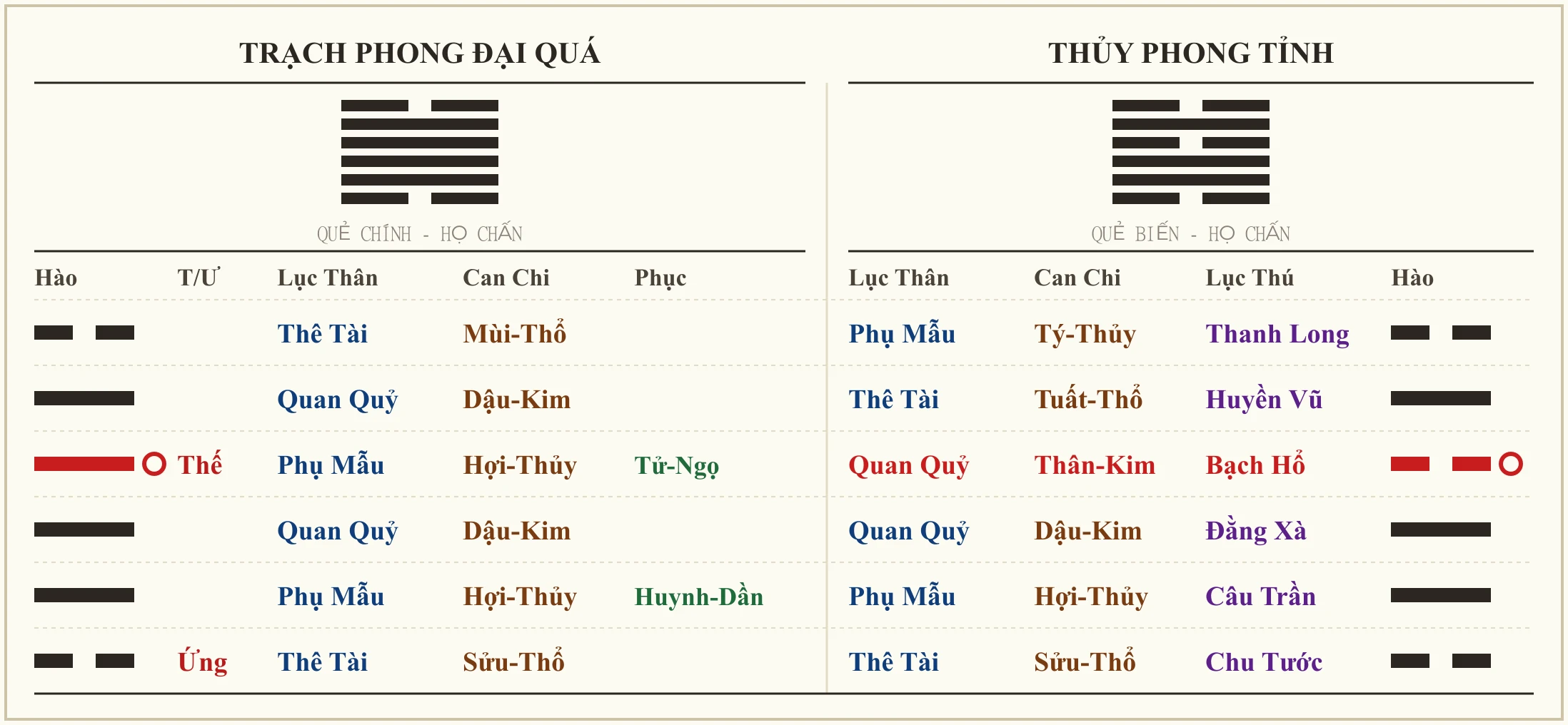 Quẻ Trạch Phong Đại Quá biến Thủy Phong Tỉnh