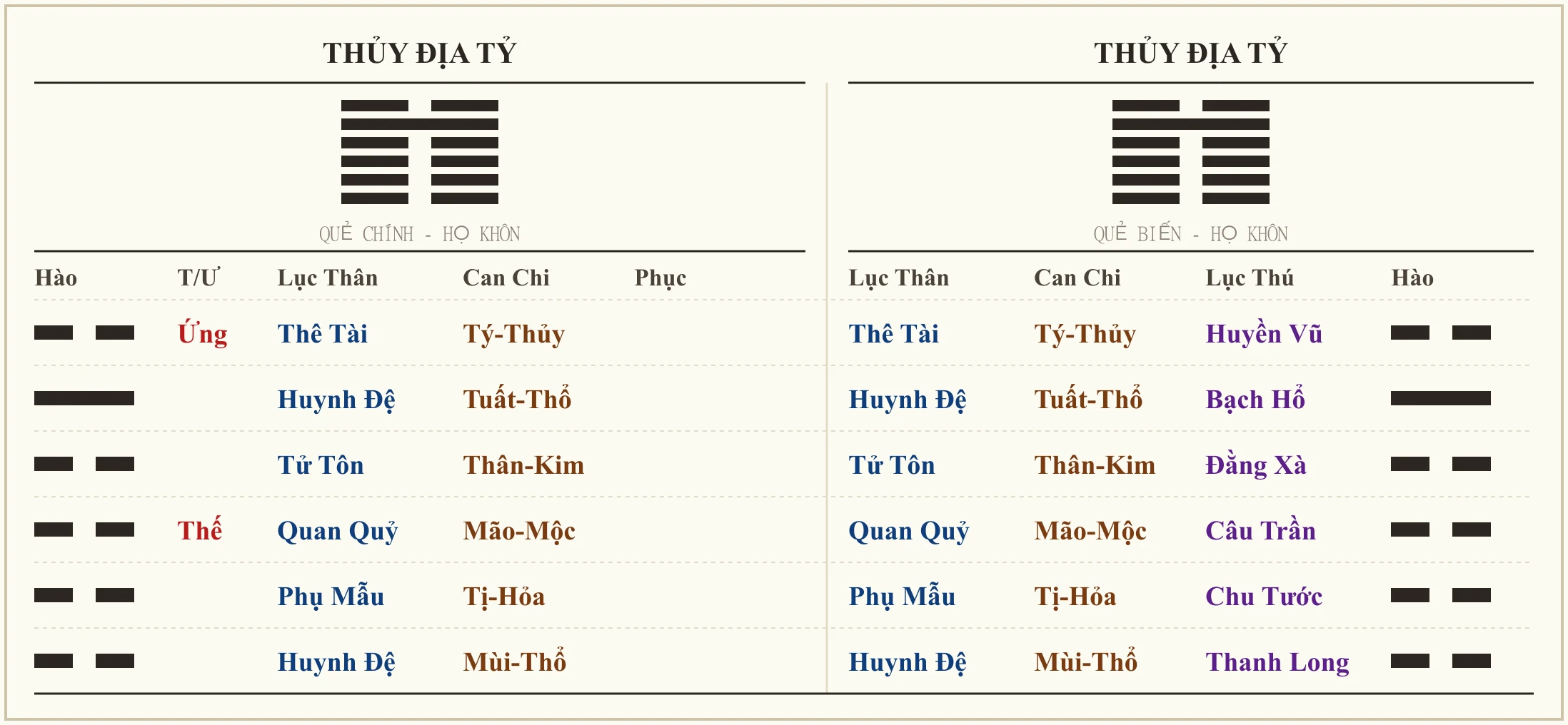 Quẻ Thủy Địa Tỷ - ví dụ xem hôn nhân