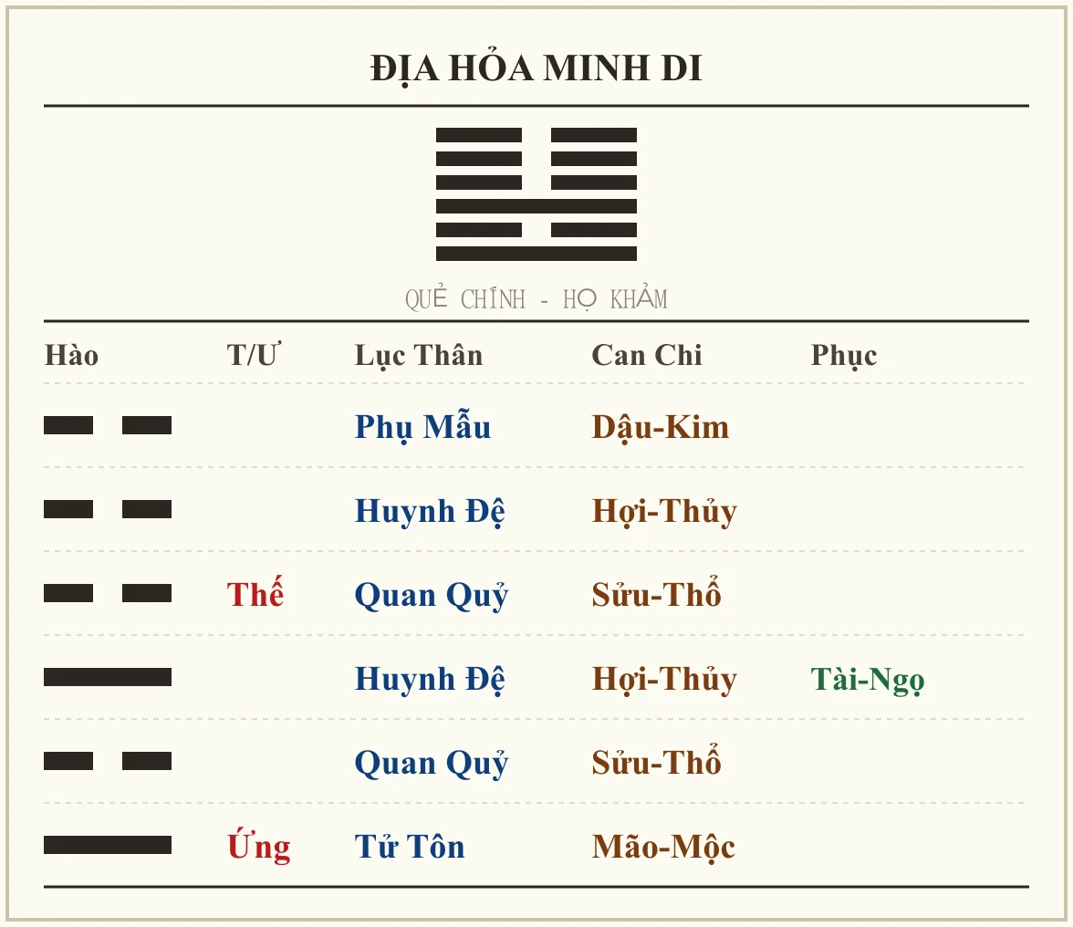 Quẻ Địa Hỏa Minh Di - họ Khảm