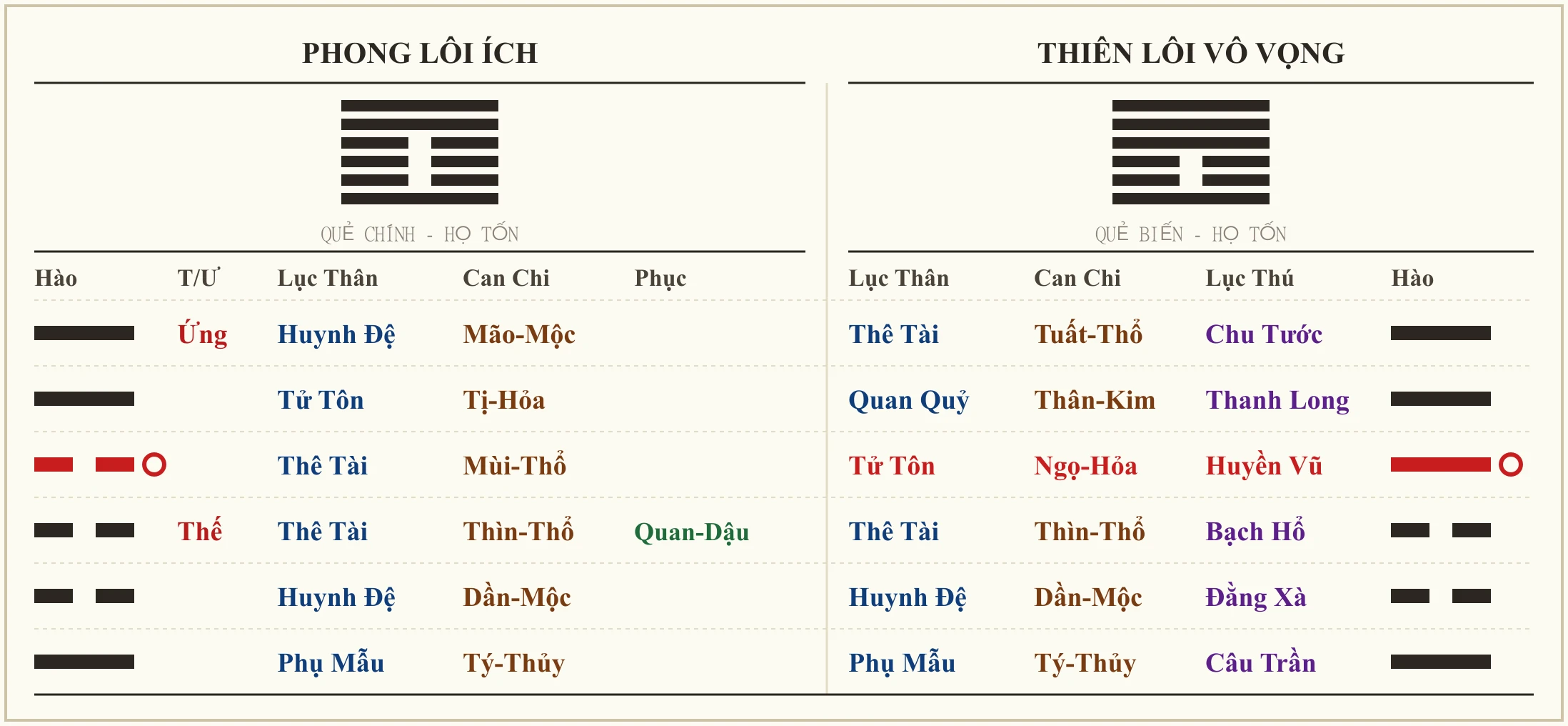 Quẻ Phong Lôi Ích biến Thiên Lôi Vô Vọng