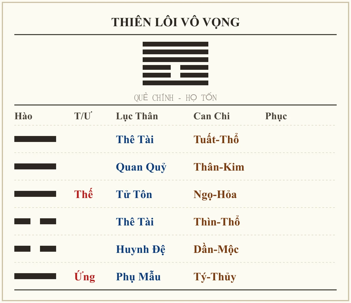 Quẻ Thiên Lôi Vô Vọng - họ Tốn