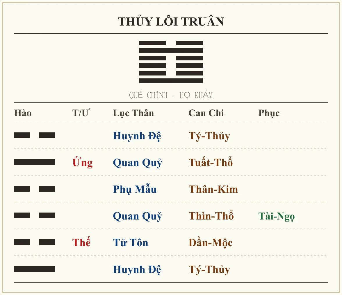 Quẻ Thủy Lôi Truân - họ Khảm