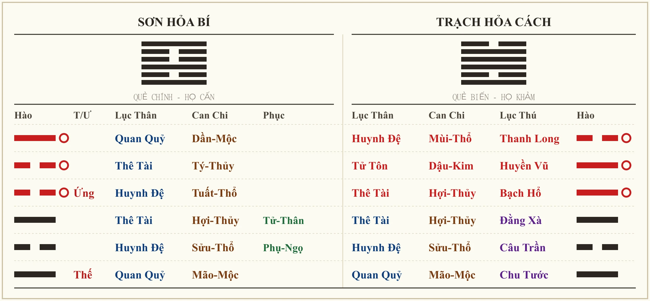 Quẻ Sơn Hỏa Bí biến Trạch Hỏa Cách