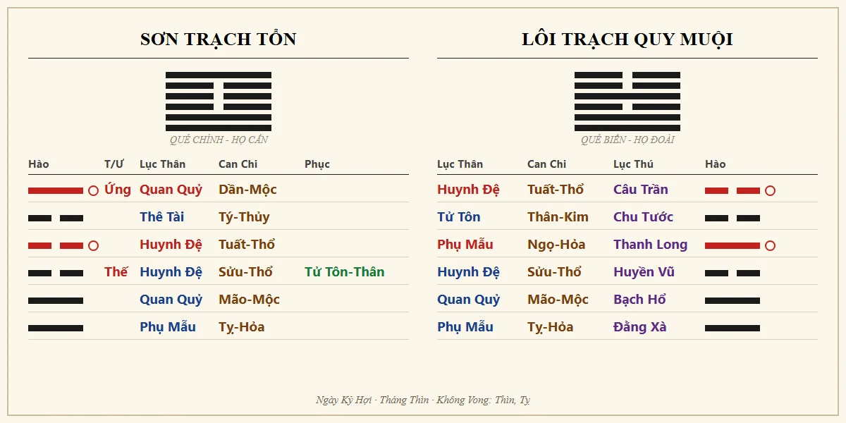 Quẻ Sơn Trạch Tổn biến Lôi Trạch Quy Muội