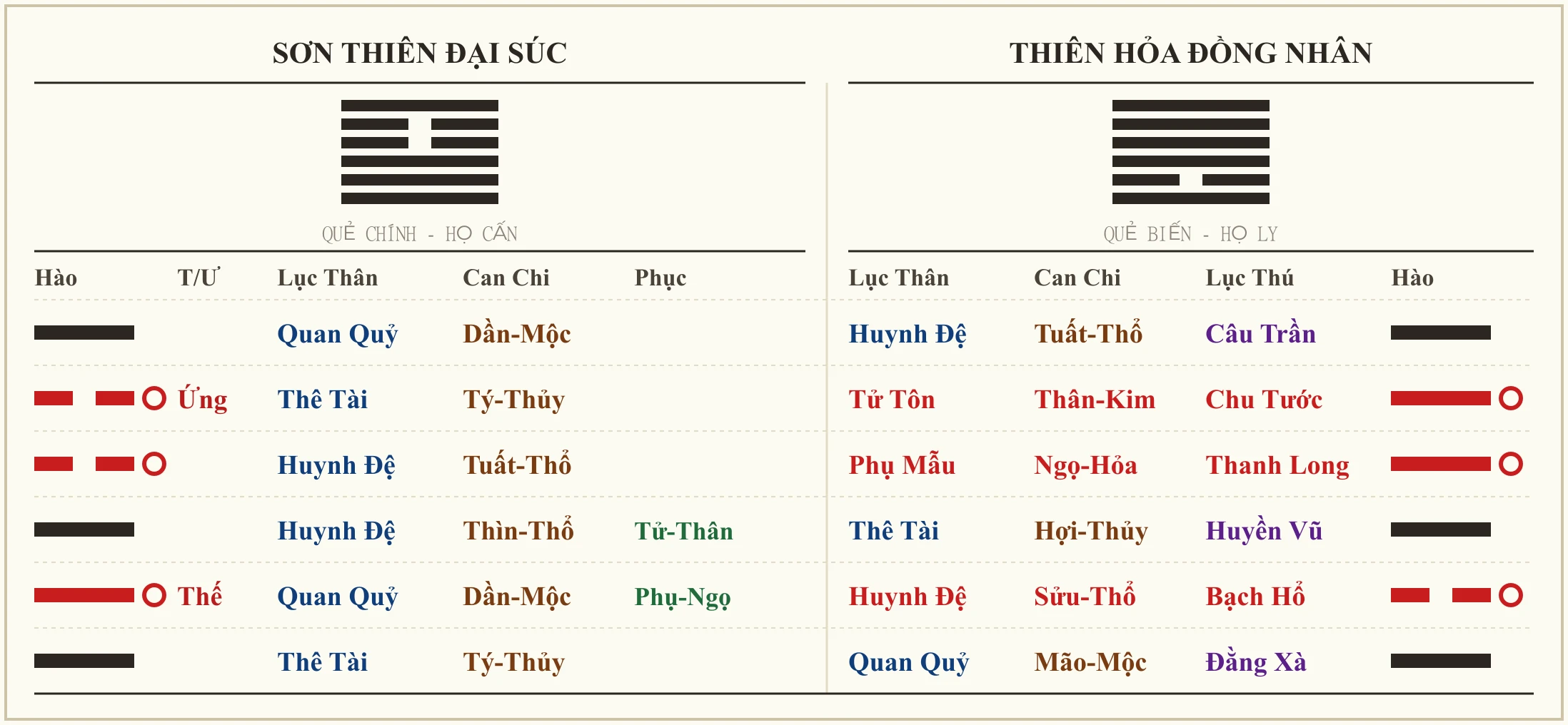 Quẻ Sơn Thiên Đại Súc biến Thiên Hỏa Đồng Nhân