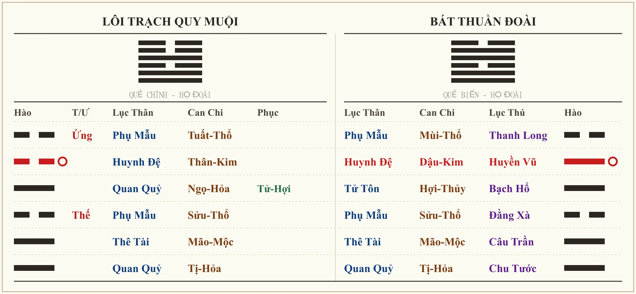 Quẻ Lôi Trạch Quy Muội biến Bát Thuần Đoài
