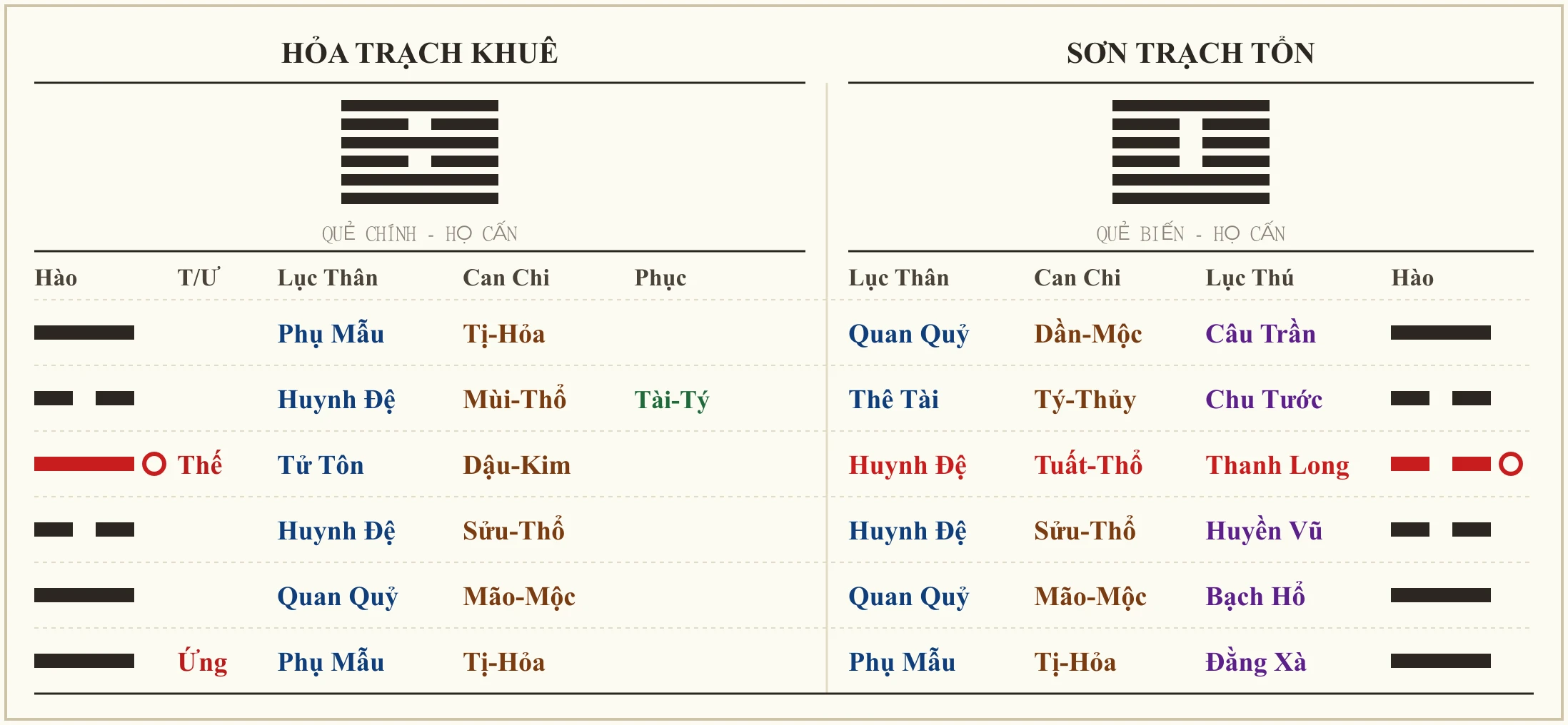 Quẻ Hỏa Trạch Khuê biến Sơn Trạch Tổn