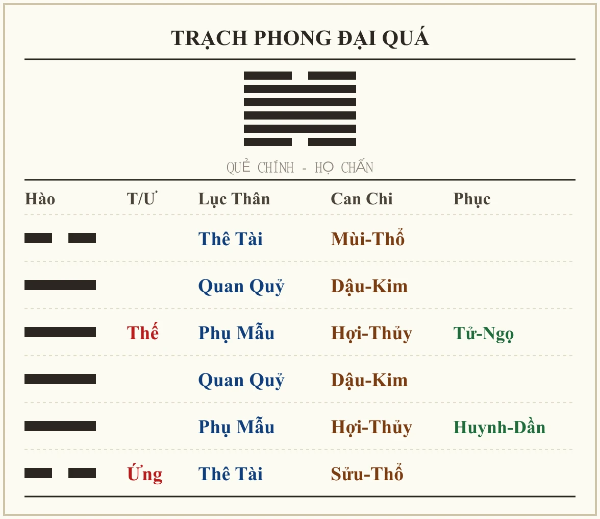 Quẻ Trạch Phong Đại Quá - họ Chấn