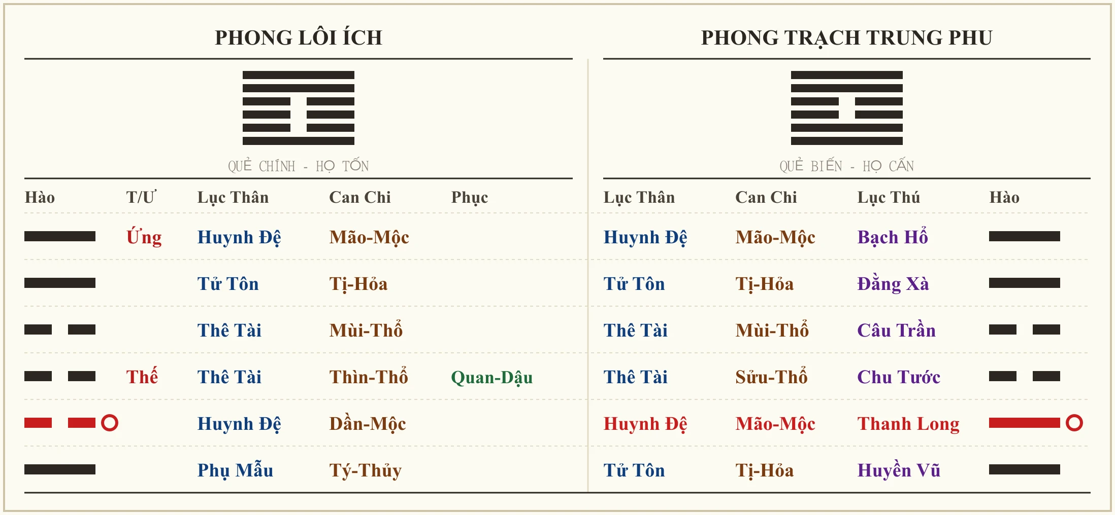 Quẻ Phong Lôi Ích biến Phong Trạch Trung Phu