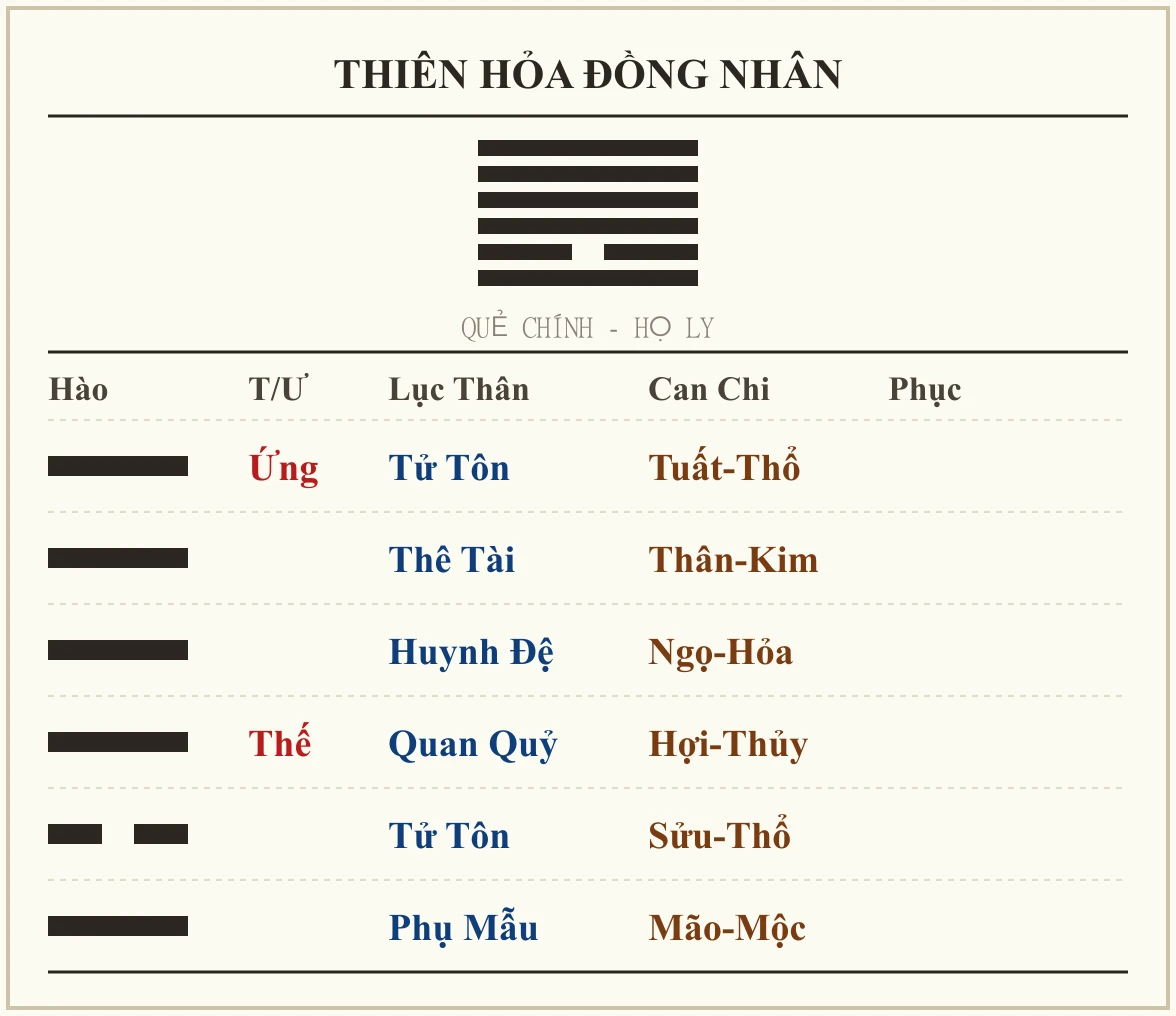 Quẻ Thiên Hỏa Đồng Nhân - họ Ly