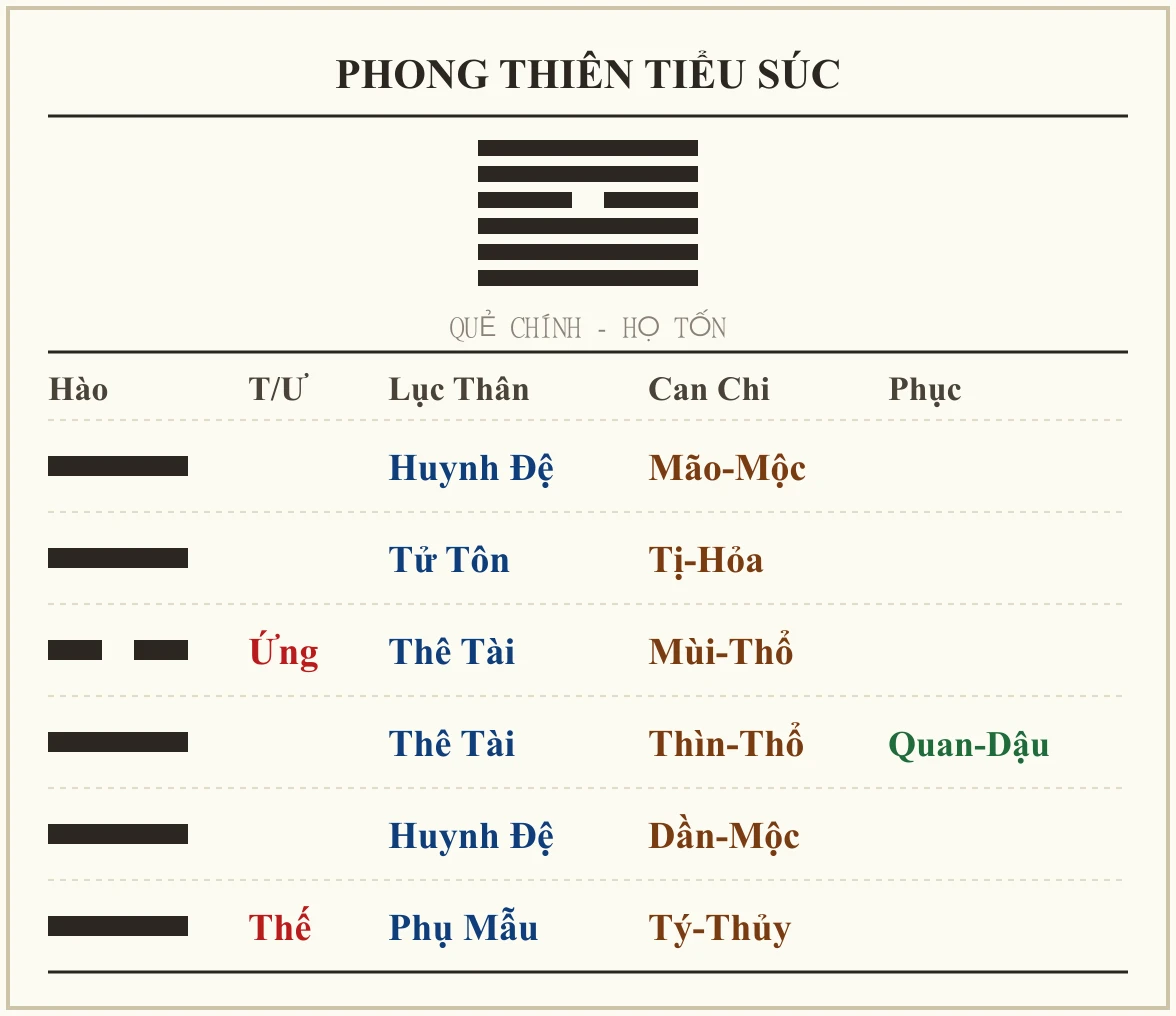 Quẻ Phong Thiên Tiểu Súc - họ Tốn