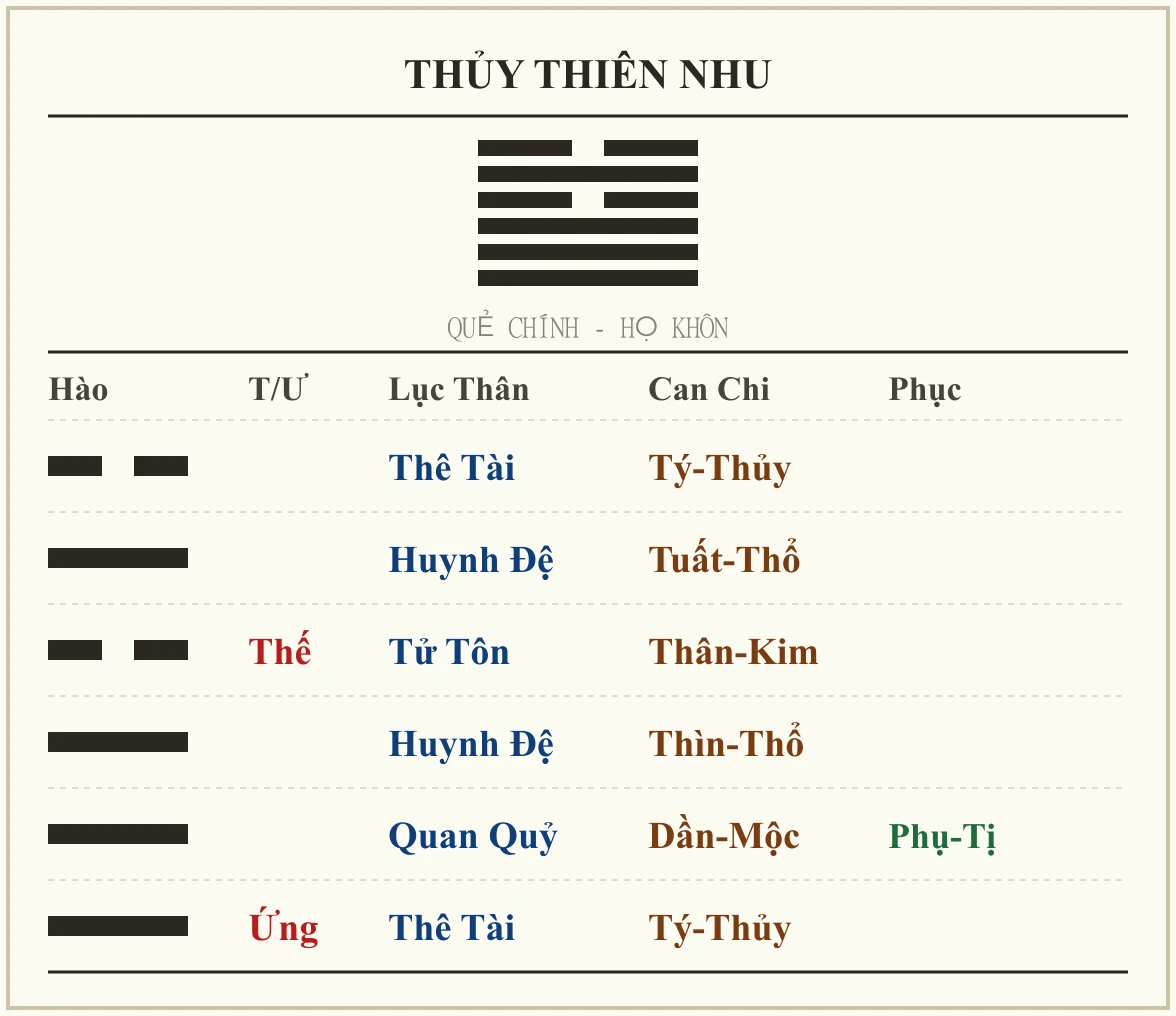 Quẻ Thủy Thiên Nhu - họ Khôn