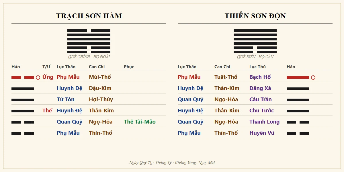 Quẻ Trạch Sơn Hàm biến Thiên Sơn Độn