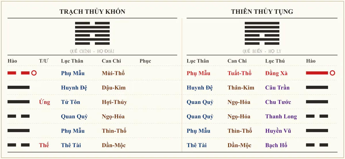 Quẻ Trạch Thủy Khốn biến Thiên Thủy Tụng