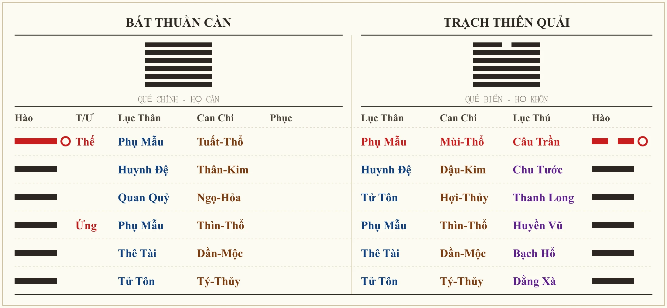 Quẻ Bát Thuần Càn biến Trạch Thiên Quải