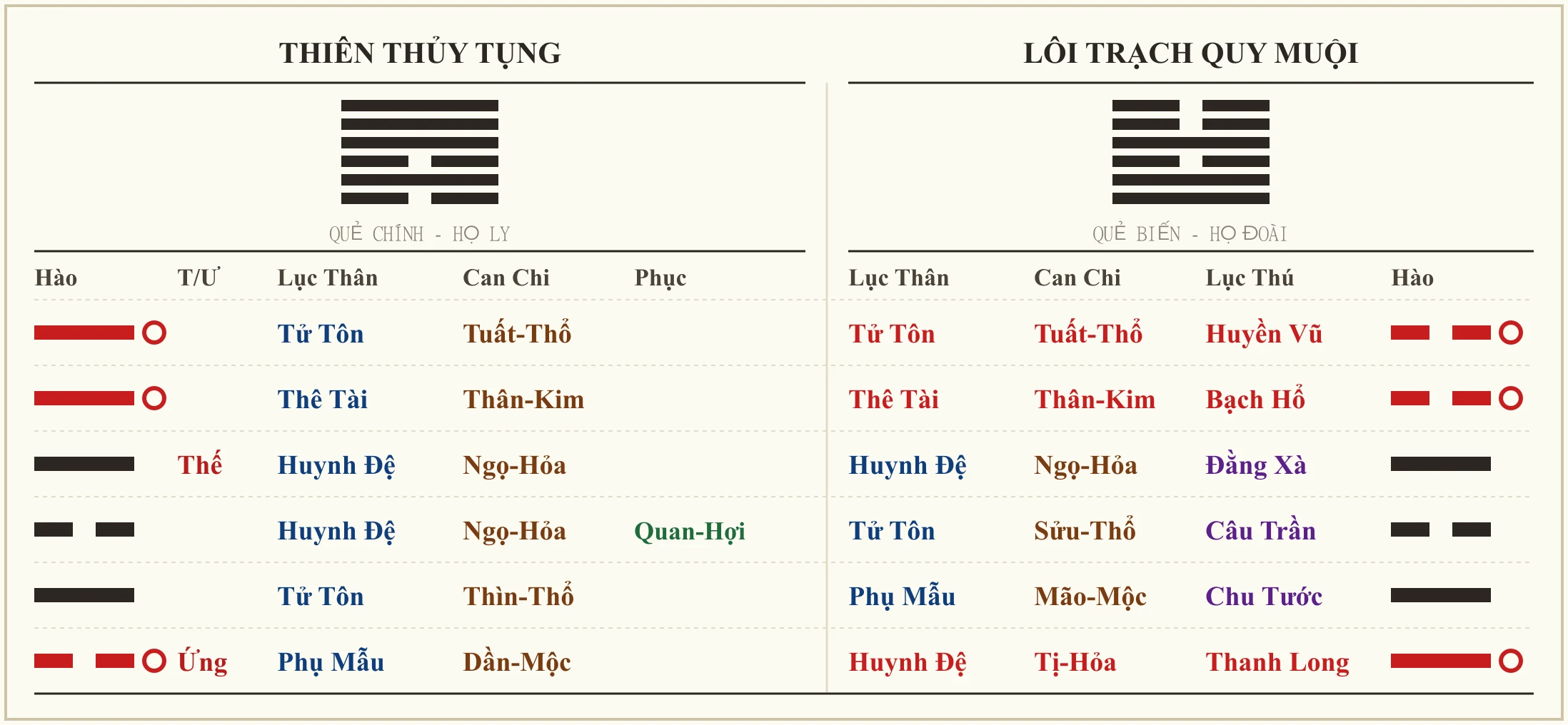 Quẻ Thiên Thủy Tụng biến Lôi Trạch Quy Muội