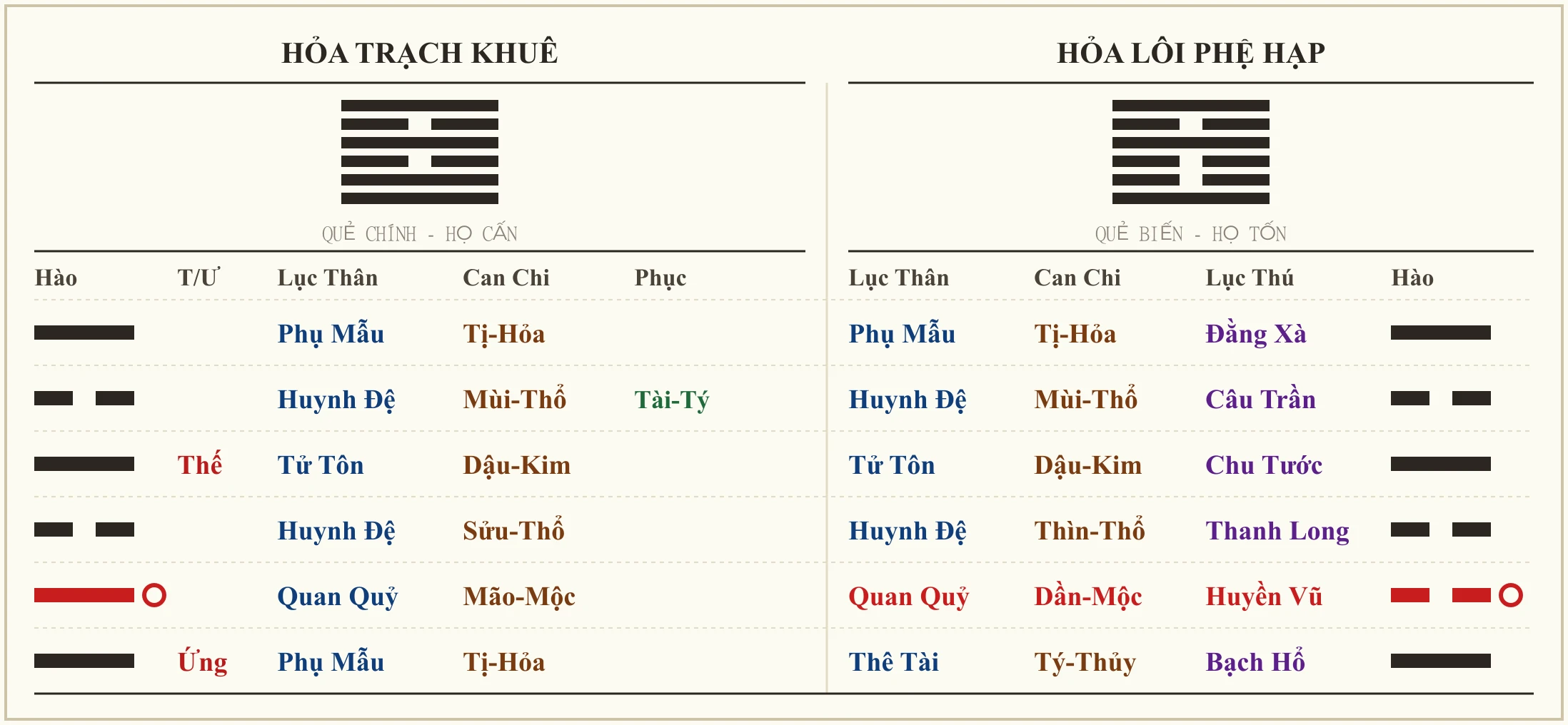 Quẻ Hỏa Trạch Khuê biến Hỏa Lôi Phệ Hạp
