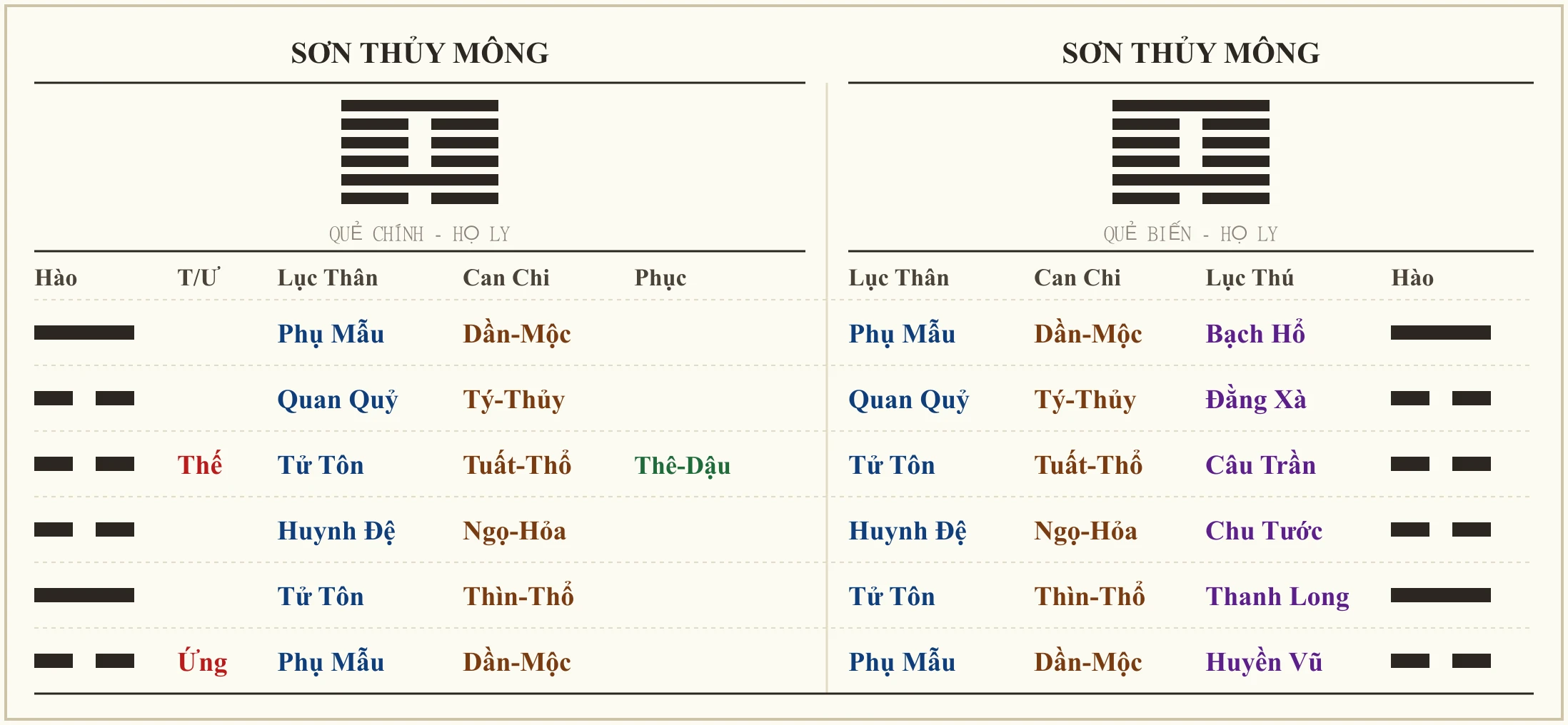 Quẻ Sơn Thủy Mông - ví dụ xem yêu đương