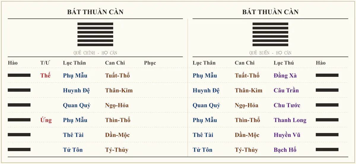 Quẻ Bát Thuần Càn - ví dụ xem sức khỏe