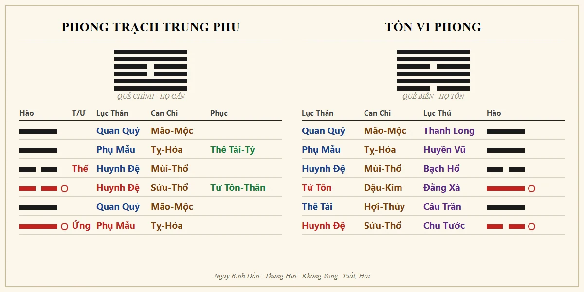Quẻ Phong Trạch Trung Phu biến Tốn Vi Phong