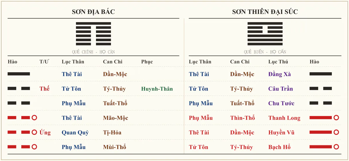 Quẻ Sơn Địa Bác biến Sơn Thiên Đại Súc