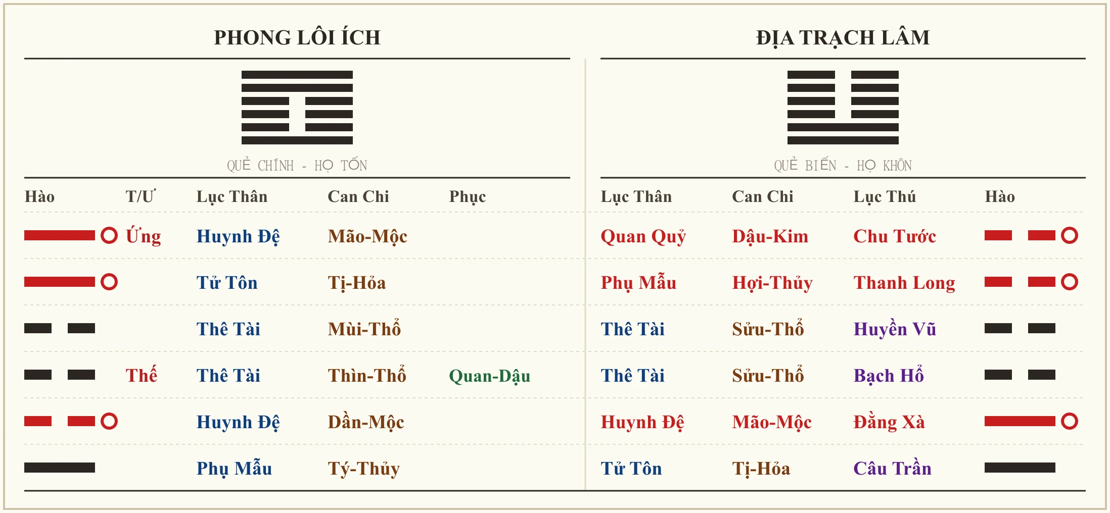 Quẻ Phong Lôi Ích biến Địa Trạch Lâm
