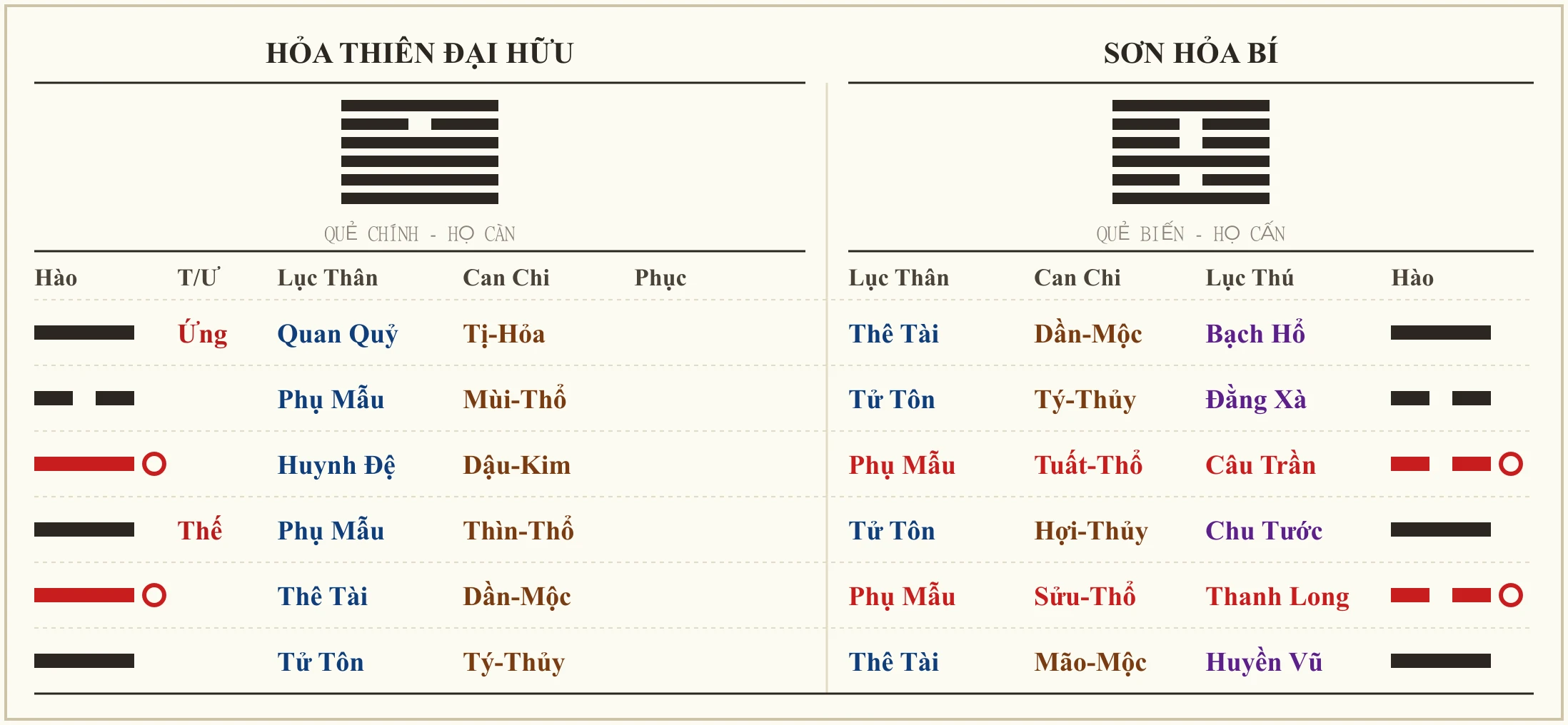 Quẻ Hỏa Thiên Đại Hữu biến Sơn Hỏa Bí
