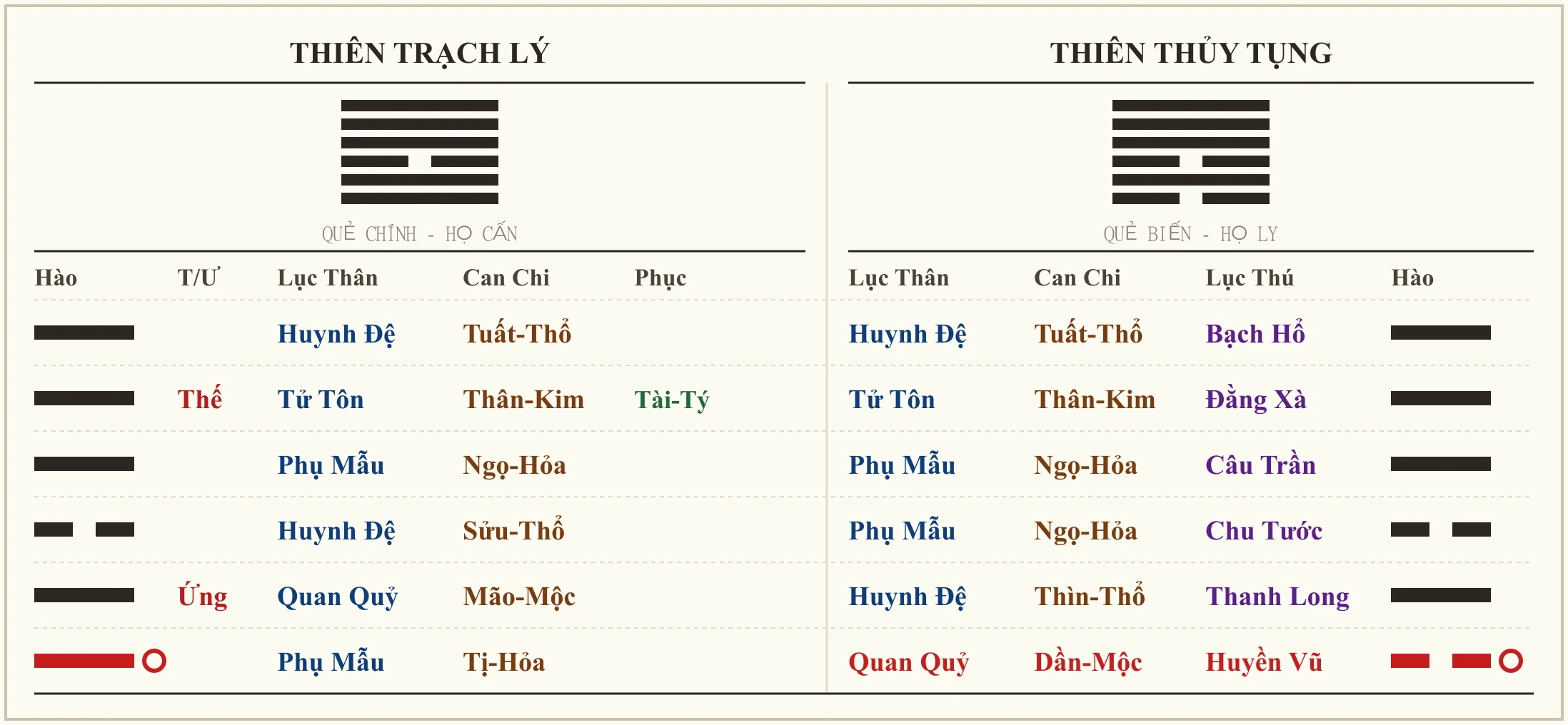 Quẻ Thiên Trạch Lý biến Thiên Thủy Tụng