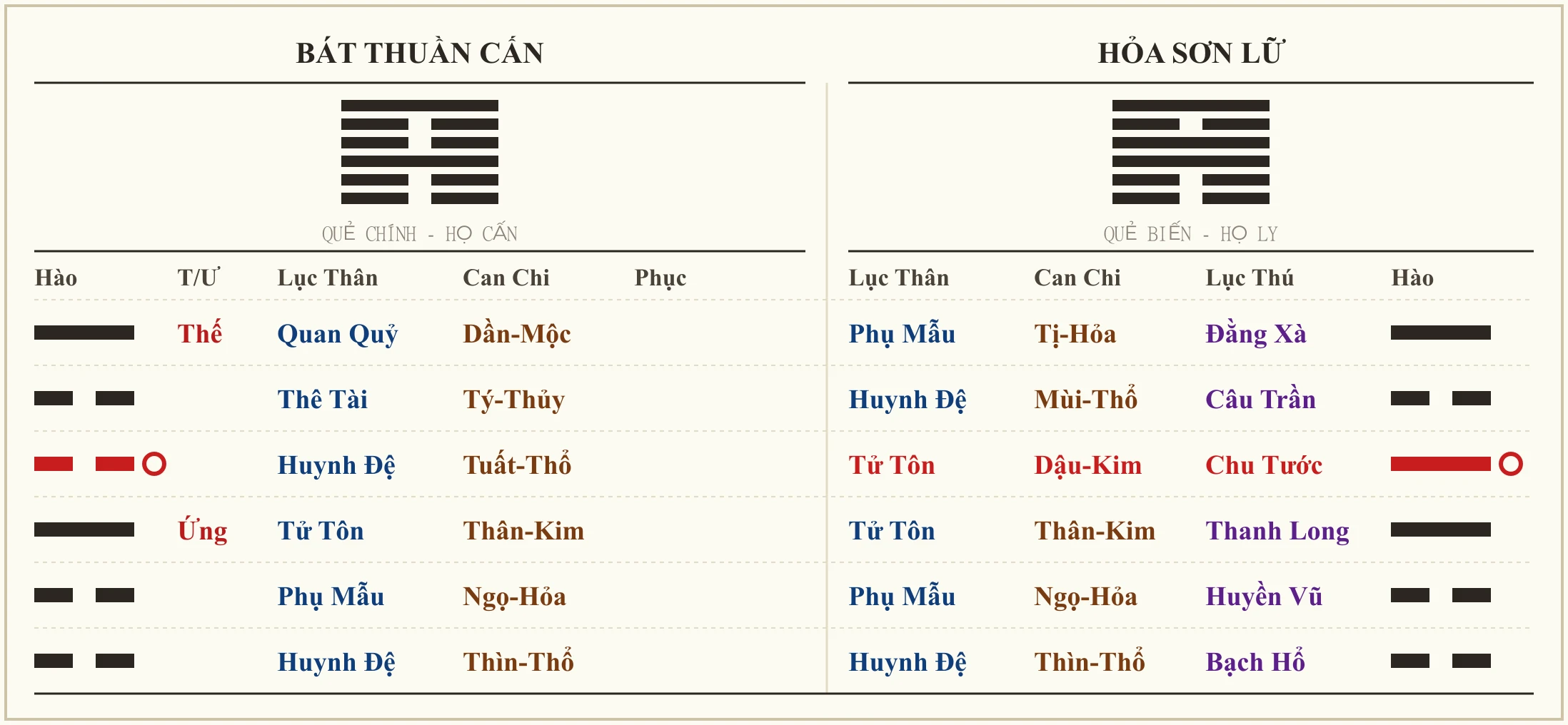 Quẻ Bát Thuần Cấn biến Hỏa Sơn Lữ - ví dụ xem con bị bắt