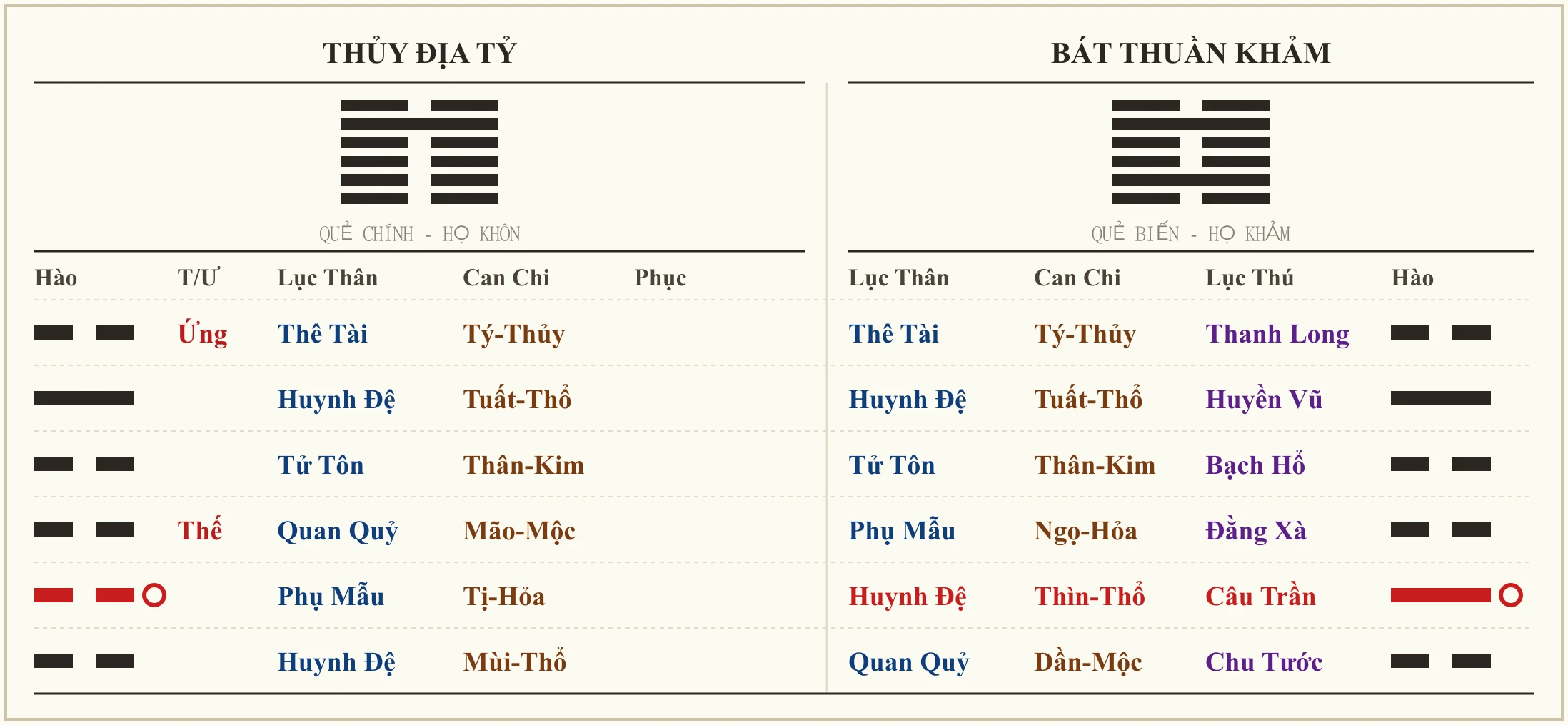 Quẻ Thủy Địa Tỷ biến Bát Thuần Khảm