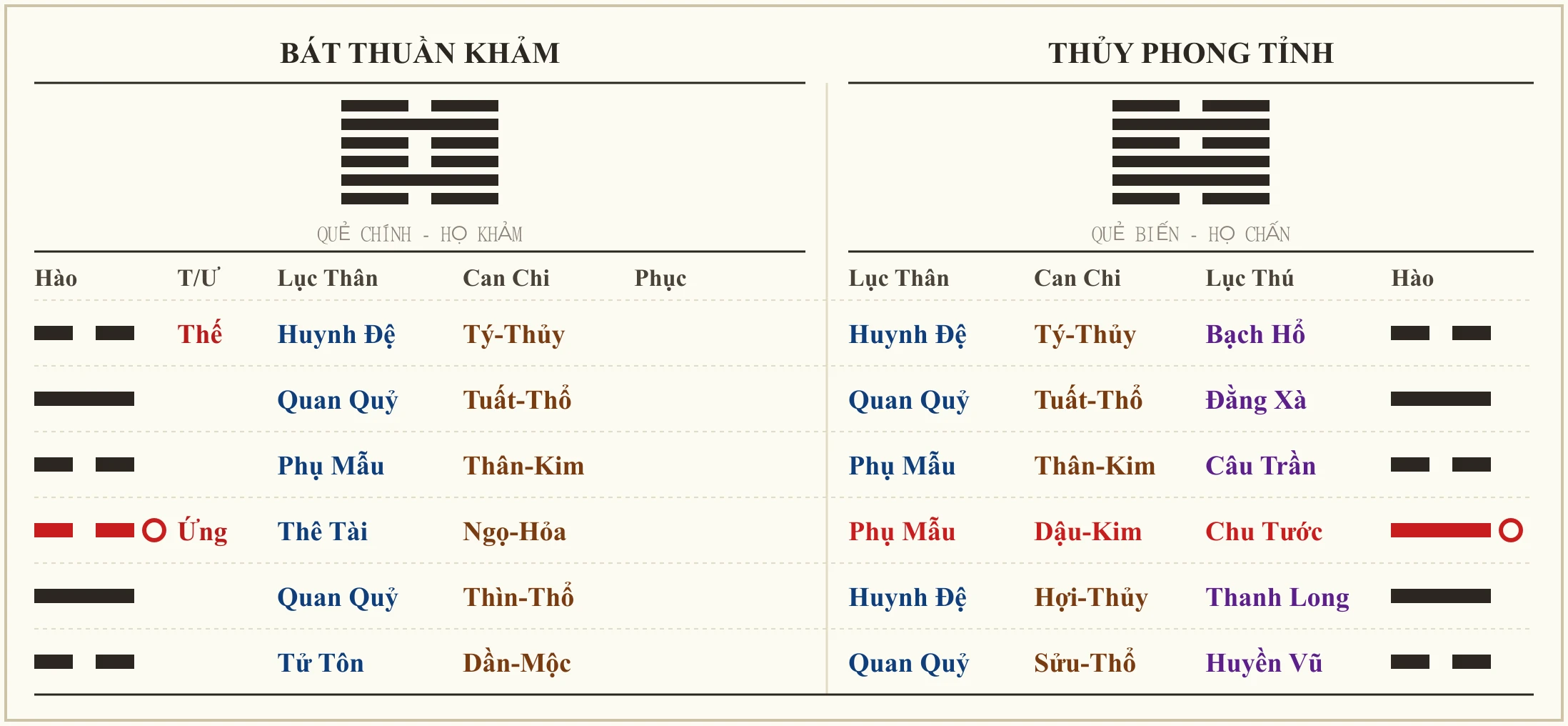 Quẻ Bát Thuần Khảm biến Thủy Phong Tỉnh