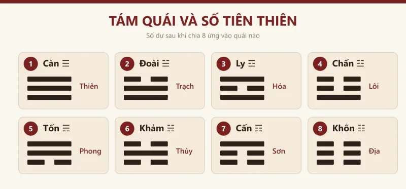 Tám quái và số Tiên thiên: Càn, Đoài, Ly, Chấn, Tốn, Khảm, Cấn, Khôn cùng vạch hào