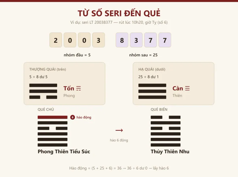 Sơ đồ lập quẻ từ số seri LT 20038377: tách 8 chữ số, đổi ra Tốn và Càn, được quẻ Phong Thiên Tiểu Súc, hào 6 động biến thành Thủy Thiên Nhu