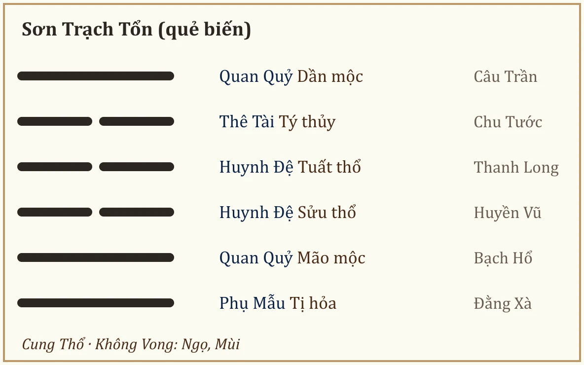 Quẻ biến Sơn Trạch Tổn