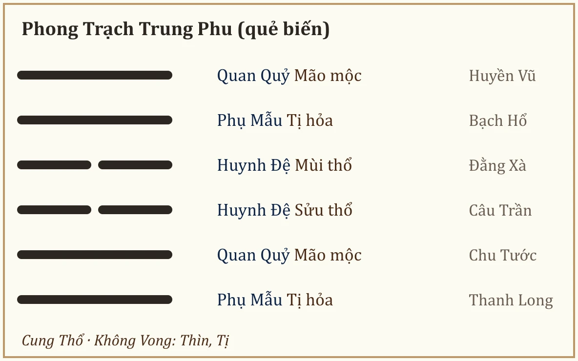 Quẻ biến Phong Trạch Trung Phu