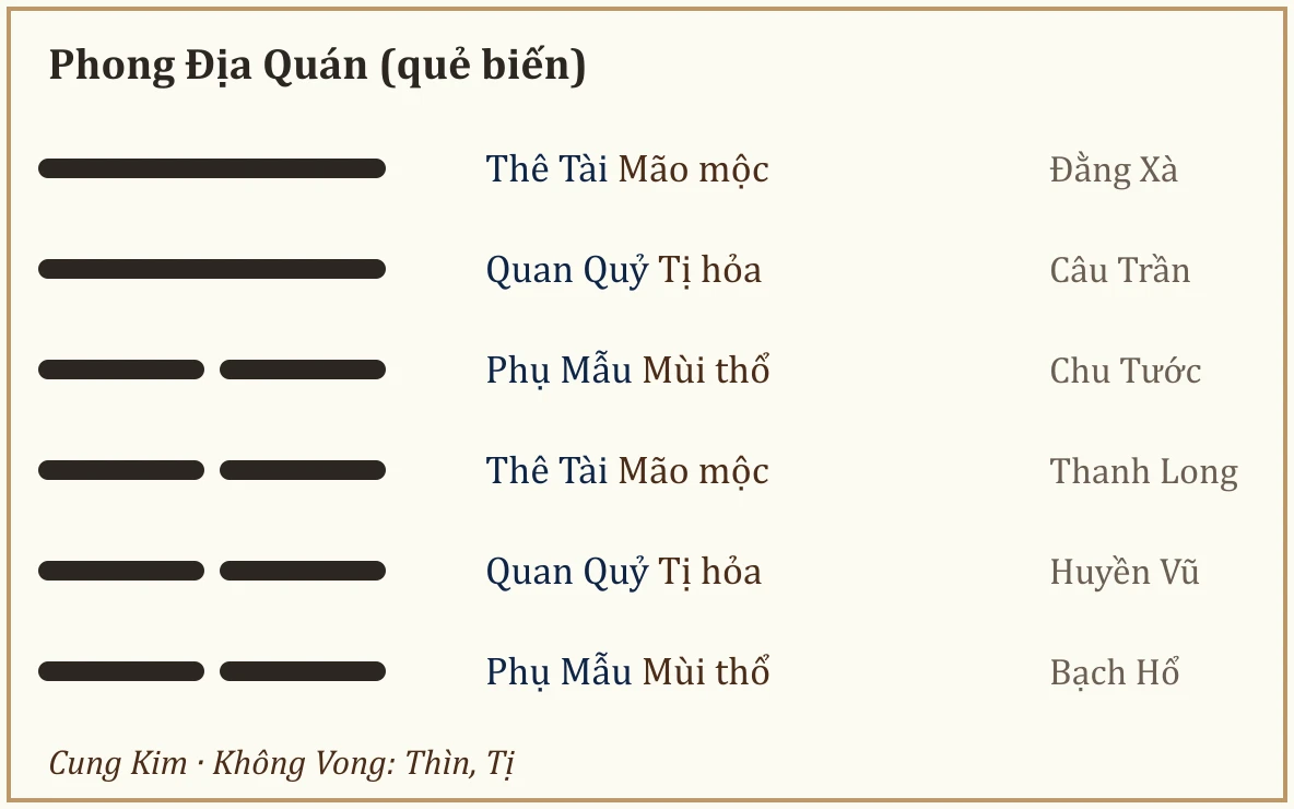 Quẻ biến Phong Địa Quán