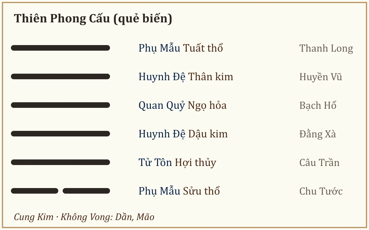 Quẻ biến Thiên Phong Cấu