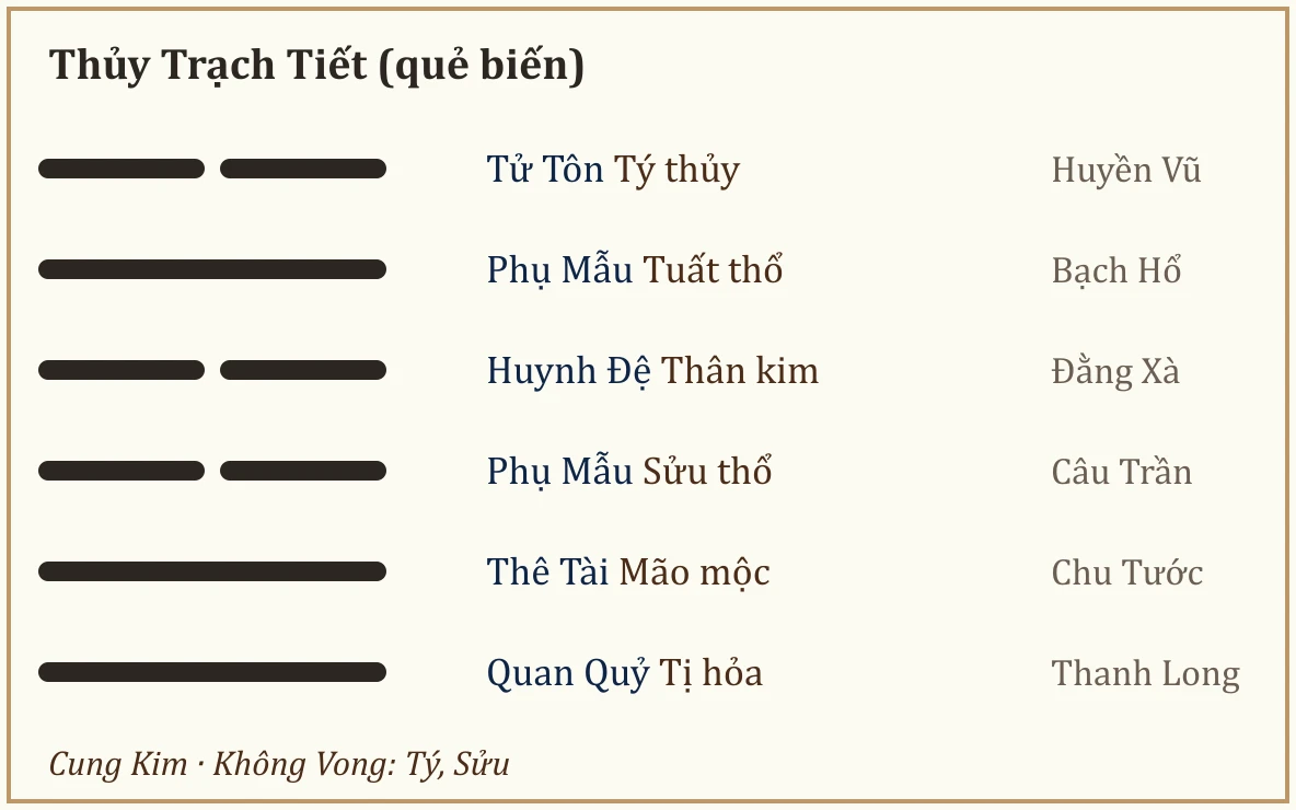Quẻ biến Thủy Trạch Tiết