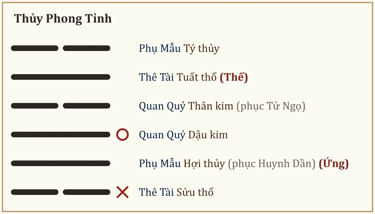 Quẻ Thủy Phong Tỉnh