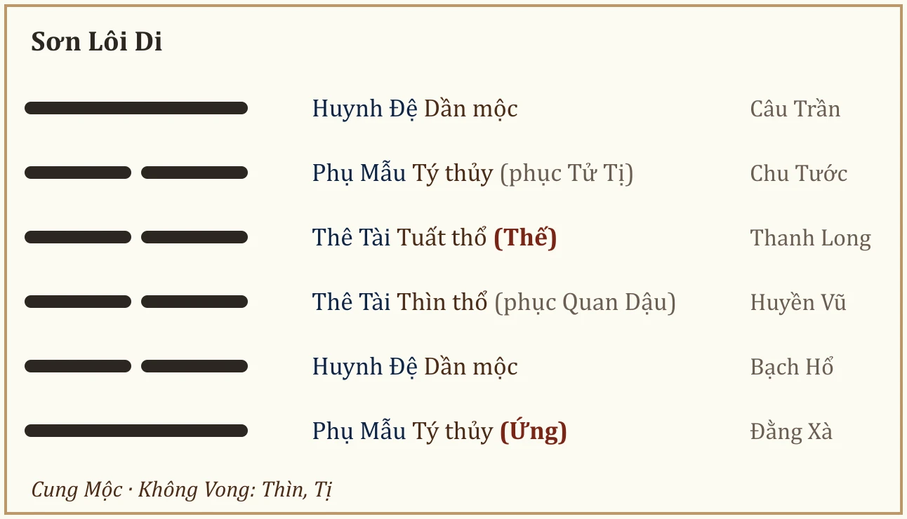 Quẻ Sơn Lôi Di