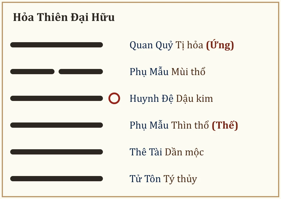 Quẻ Hỏa Thiên Đại Hữu