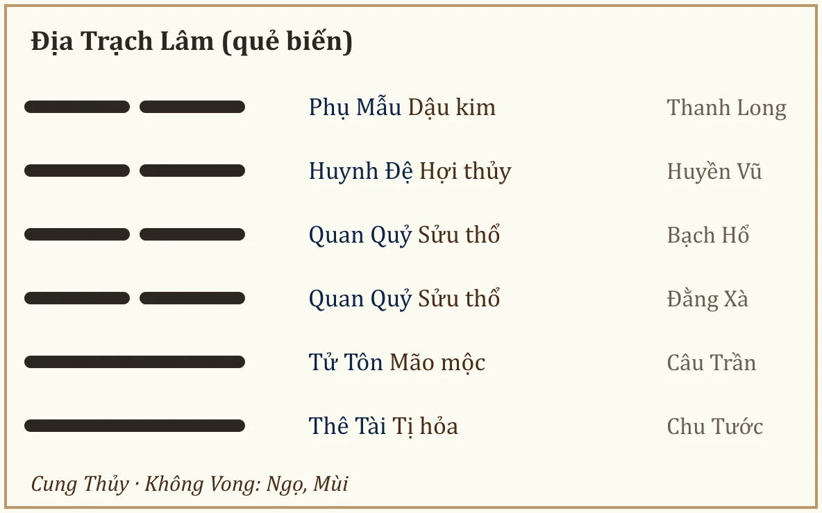Quẻ biến Địa Trạch Lâm