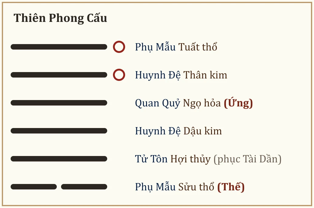Quẻ Thiên Phong Cấu