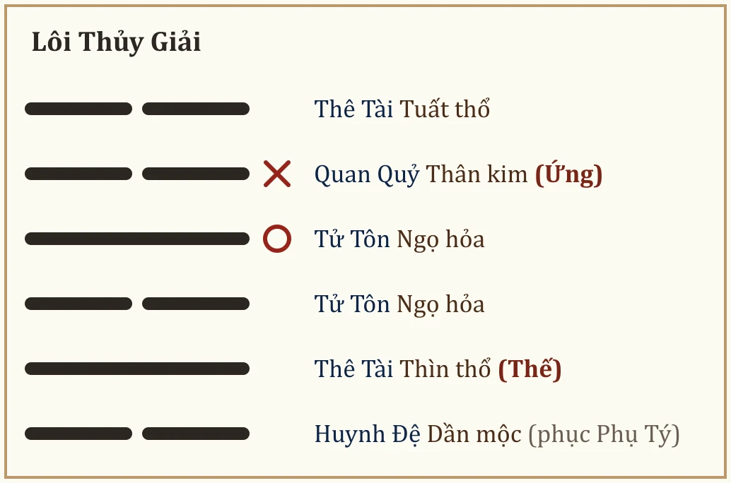 Quẻ Lôi Thủy Giải