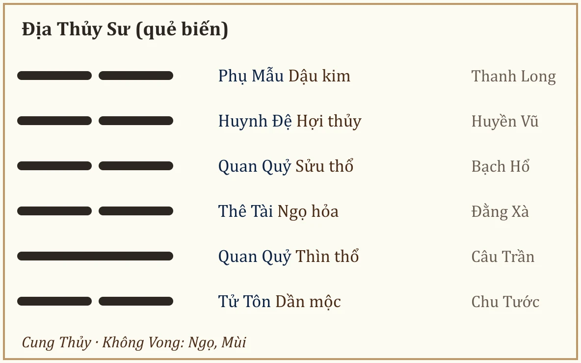 Quẻ biến Địa Thủy Sư
