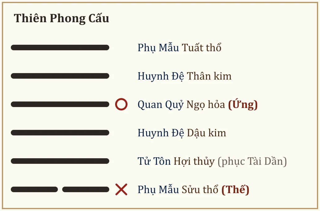 Quẻ Thiên Phong Cấu