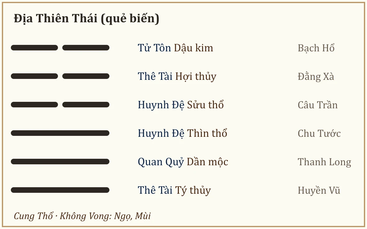 Quẻ biến Địa Thiên Thái