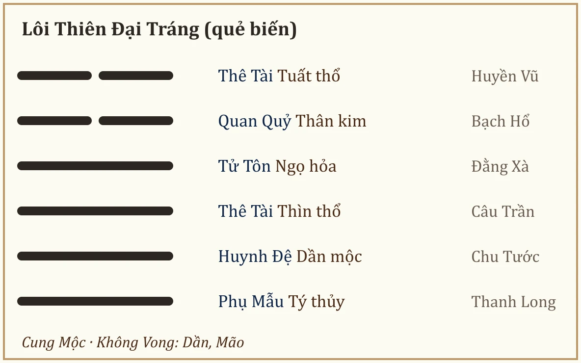 Quẻ biến Lôi Thiên Đại Tráng