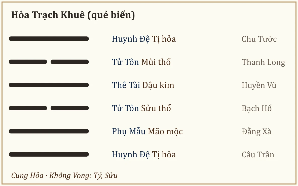 Quẻ biến Hỏa Trạch Khuê