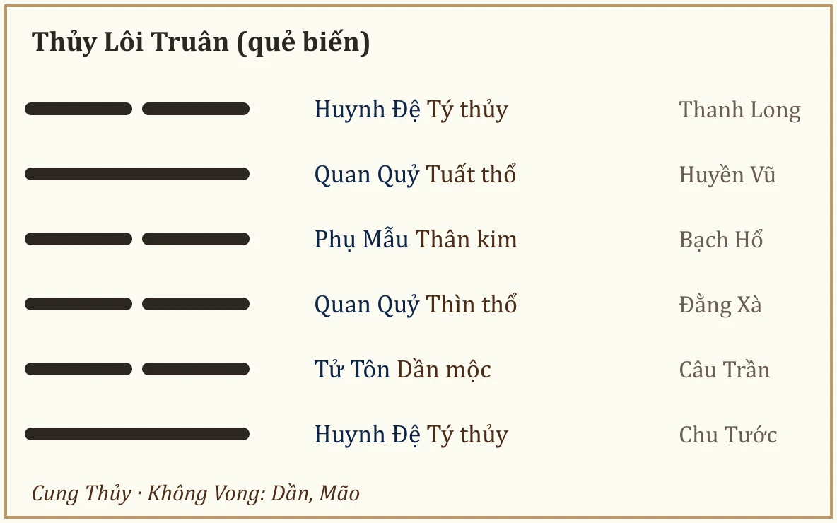 Quẻ biến Thủy Lôi Truân